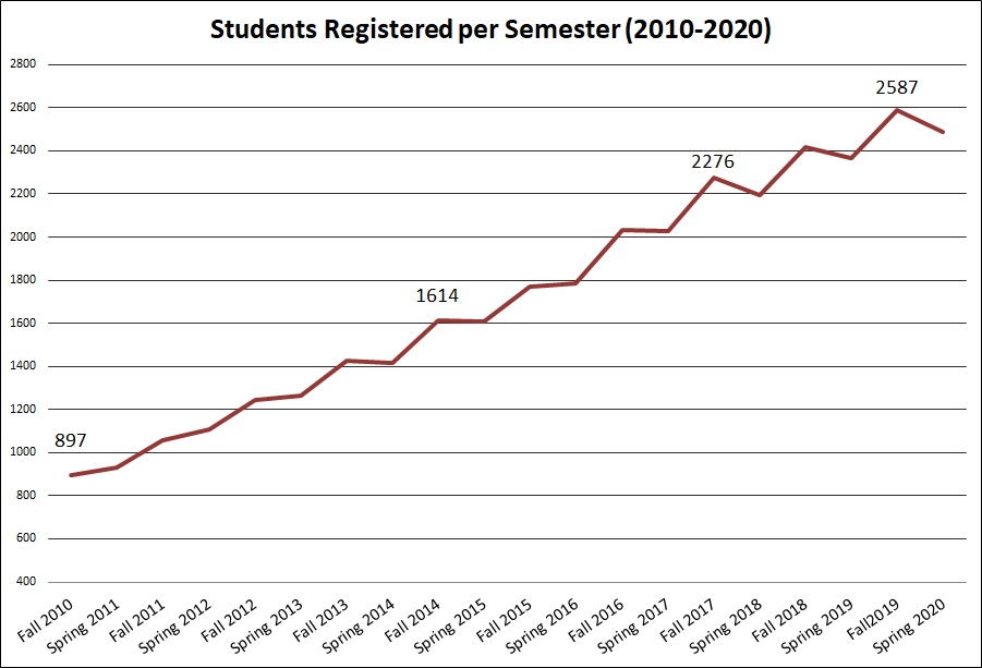 Graph: Students Registered per Semester 2010 - 2020
